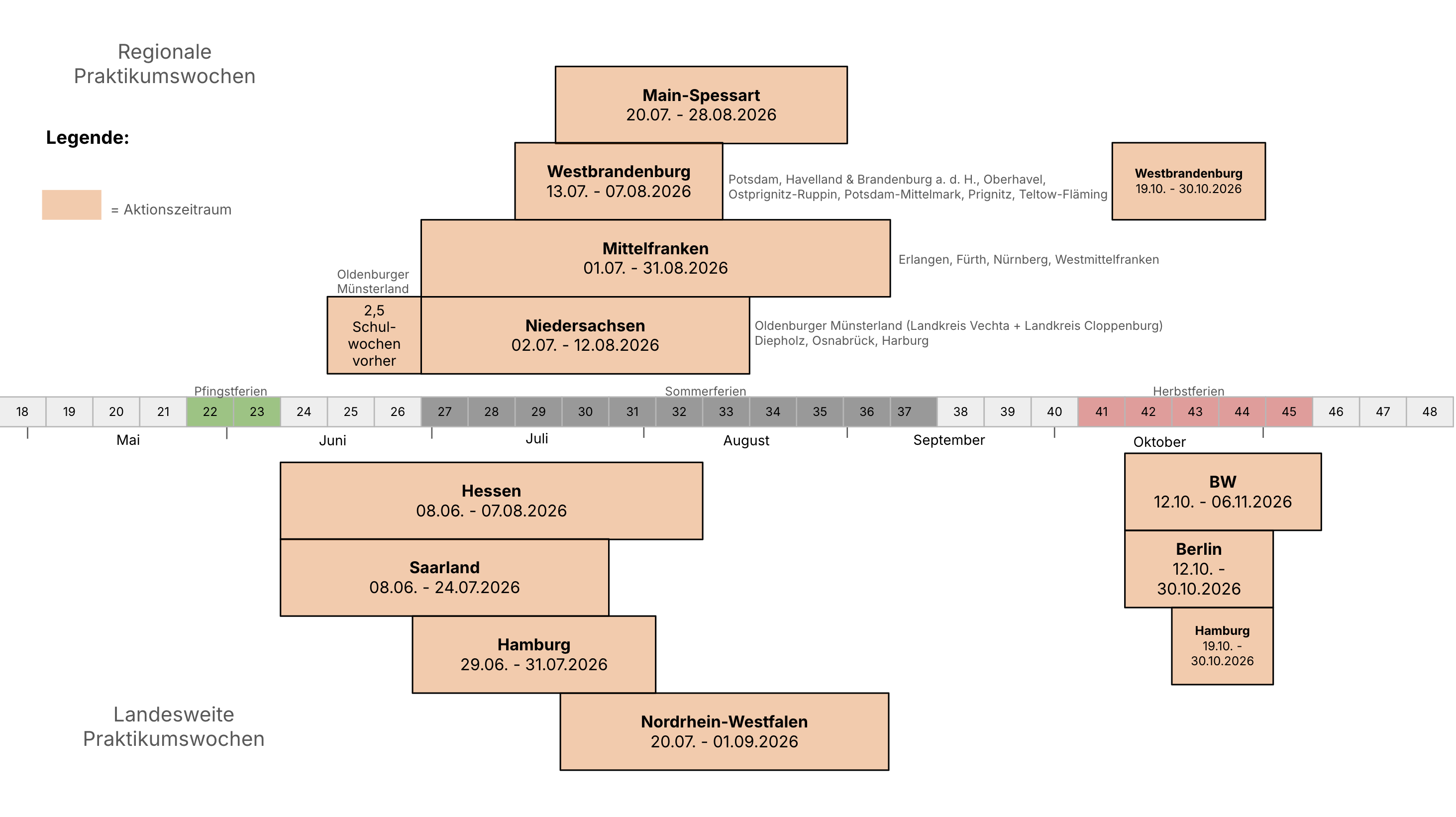 Übersicht von Praktikumswochen dieses Jahr